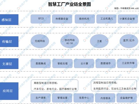 2020年中国智慧工厂产业链全景解读与投资机遇展望